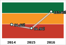  Evolution de l'activité
