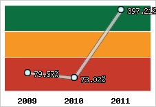  Evolution de l'activité