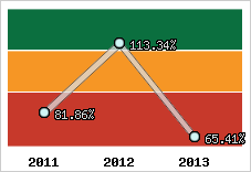  Evolution de l'activité