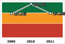  Evolution de l'activité