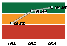  Evolution de l'activité