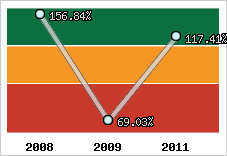  Evolution de l'activité