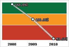  Evolution de l'activité