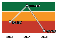  Evolution de l'activité