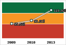  Evolution de l'activité