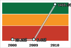  Evolution de l'activité