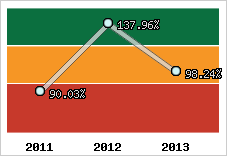  Evolution de l'activité