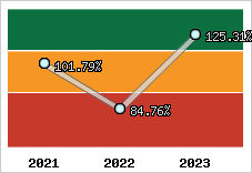  Evolution de l'activité