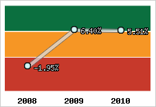 Rentabilité de l'exploitation