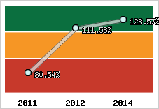  Evolution de l'activité