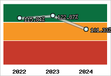  Evolution de l'activité