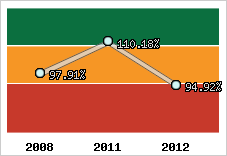  Evolution de l'activité