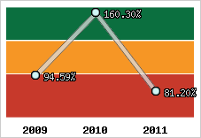  Evolution de l'activité
