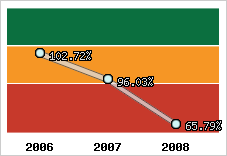  Evolution de l'activité