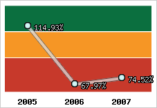  Evolution de l'activité