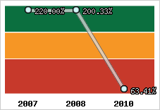  Evolution de l'activité