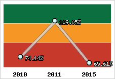 Evolution de l'activité