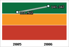  Evolution de l'activité