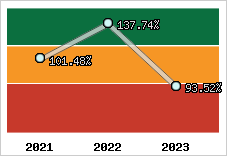  Evolution de l'activité