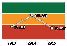  Evolution de l'activité