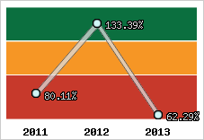  Evolution de l'activité