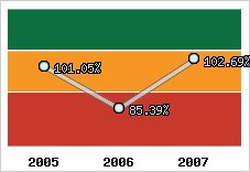  Evolution de l'activité