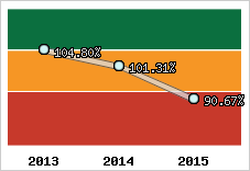  Evolution de l'activité