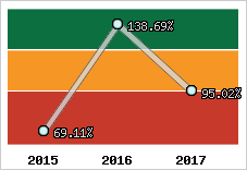  Evolution de l'activité
