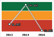  Evolution de l'activité