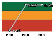 Capacité d'autofinancement