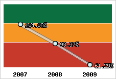  Evolution de l'activité