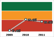  Evolution de l'activité