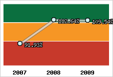  Evolution de l'activité