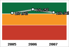  Evolution de l'activité