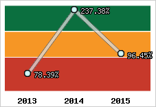  Evolution de l'activité
