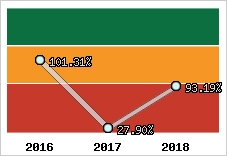  Evolution de l'activité