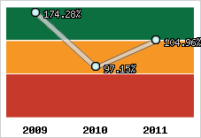  Evolution de l'activité