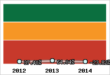  Evolution de l'activité