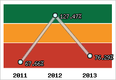 Evolution de l'activité