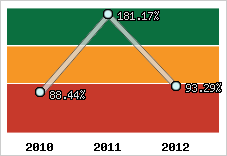 Evolution de l'activité