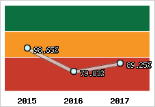  Evolution de l'activité