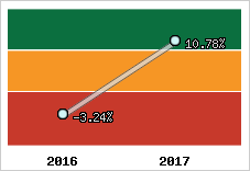 Capacité d'autofinancement