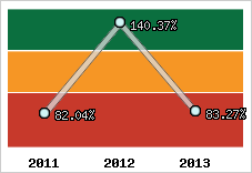  Evolution de l'activité