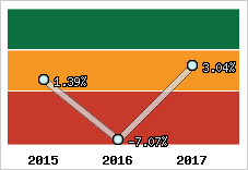 Capacité d'autofinancement