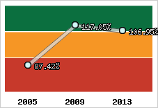  Evolution de l'activité