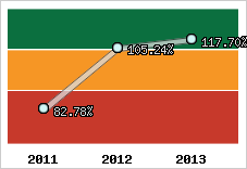  Evolution de l'activité