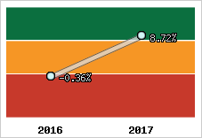 Rentabilité de l'exploitation