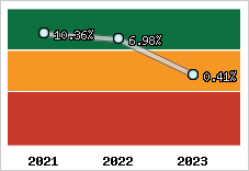  Rentabilité nette finale