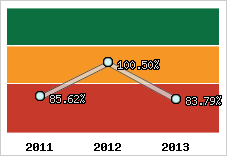  Evolution de l'activité