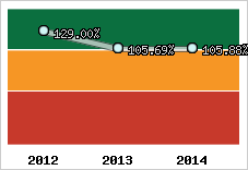  Evolution de l'activité